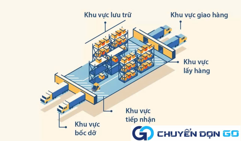 Phối hợp với đội ngũ chuyển nhà Bắc Nam khi bố trí khu vực trung chuyển