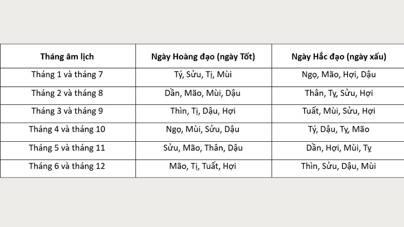 Minh hoạ các ngày hoàng đạo và hắc đạo